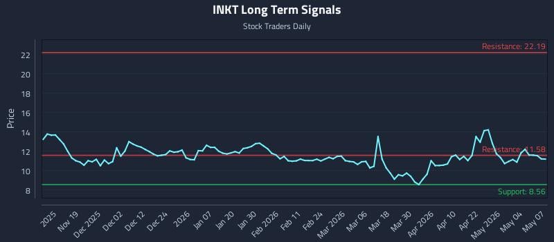 INKT Long Term Analysis for May 8 2026