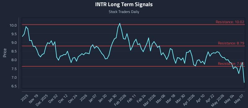 INTR Long Term Analysis for May 8 2026
