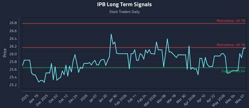 IPB Long Term Analysis for May 8 2026