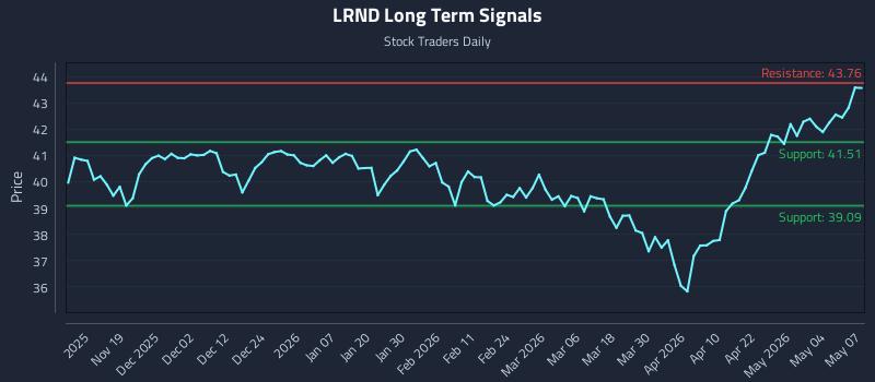 LRND Long Term Analysis for May 8 2026 LRND Long Term Analysis for May 8 2026
