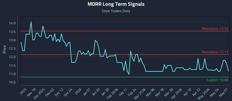 MDRR Long Term Analysis for May 8 2026