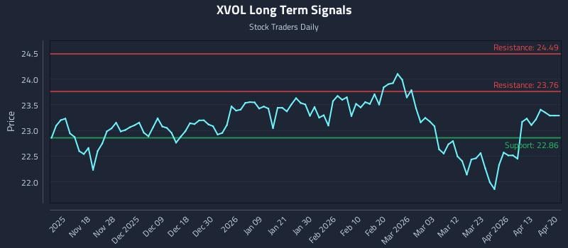 XVOL Long Term Analysis for May 8 2026