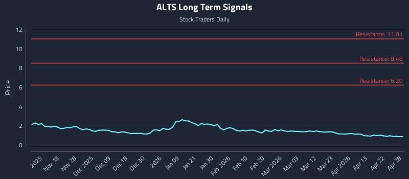 ALTS Long Term Analysis for May 8 2026