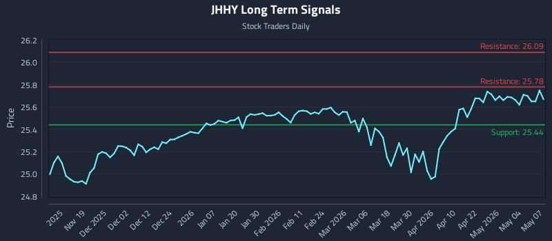 JHHY Long Term Analysis for May 8 2026 JHHY Long Term Analysis for May 8 2026