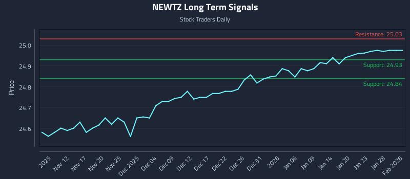 NEWTZ Long Term Analysis for May 8 2026
