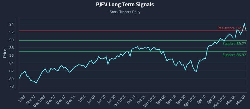 PJFV Long Term Analysis for May 8 2026