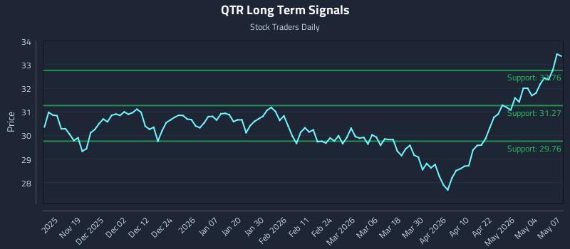 QTR Long Term Analysis for May 8 2026