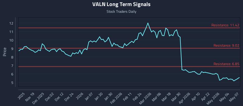 VALN Long Term Analysis for May 8 2026