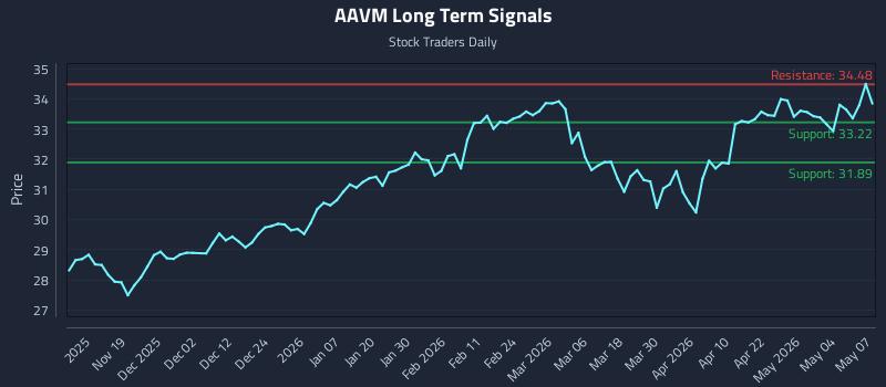 AAVM Long Term Analysis for May 8 2026