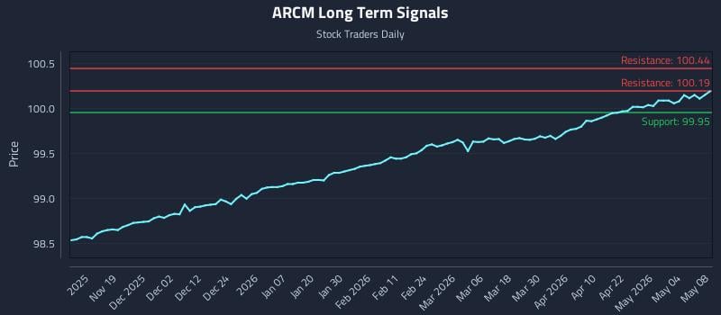 ARCM Long Term Analysis for May 8 2026