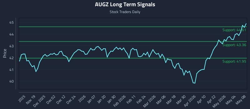 AUGZ Long Term Analysis for May 8 2026