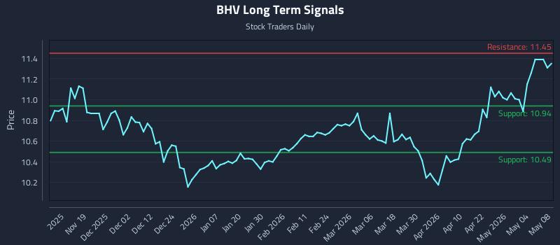 BHV Long Term Analysis for May 8 2026