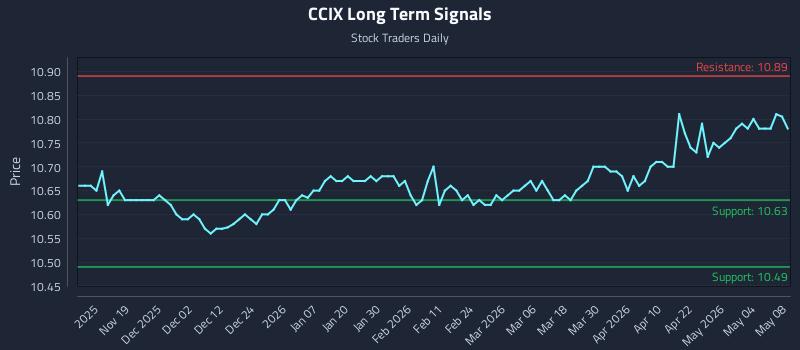 CCIX Long Term Analysis for May 8 2026 CCIX Long Term Analysis for May 8 2026