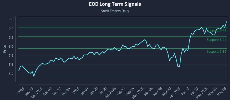 EOD Long Term Analysis for May 8 2026