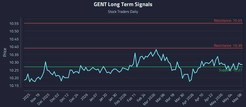 GENT Long Term Analysis for May 8 2026 GENT Long Term Analysis for May 8 2026