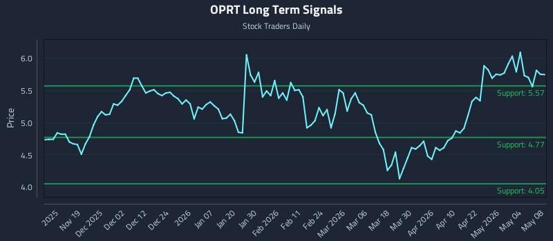 OPRT Long Term Analysis for May 8 2026 OPRT Long Term Analysis for May 8 2026