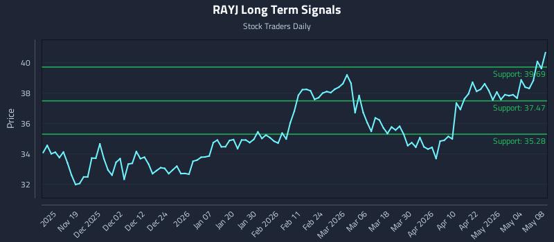 RAYJ Long Term Analysis for May 8 2026