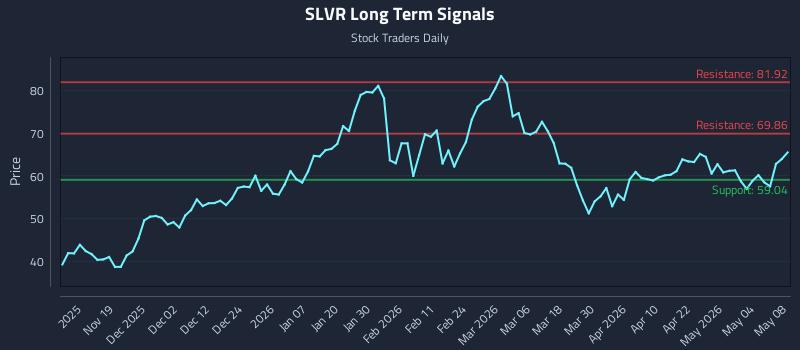 SLVR Long Term Analysis for May 8 2026 SLVR Long Term Analysis for May 8 2026