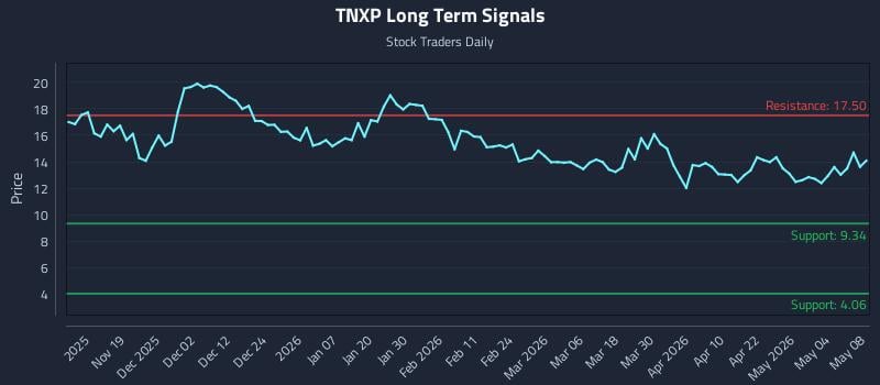 TNXP Long Term Analysis for May 8 2026