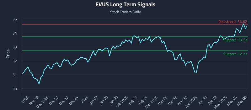 EVUS Long Term Analysis for May 8 2026