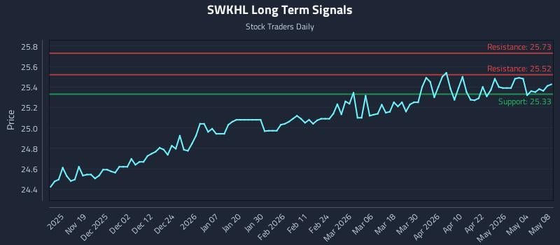 SWKHL Long Term Analysis for May 8 2026