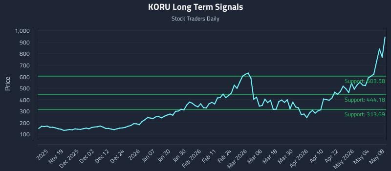 KORU Long Term Analysis for May 8 2026