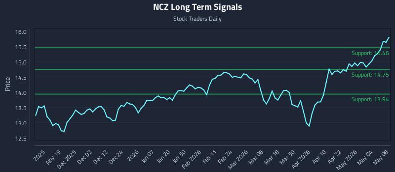 NCZ Long Term Analysis for May 8 2026