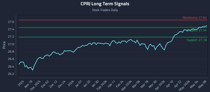 CPRJ Long Term Analysis for May 8 2026
