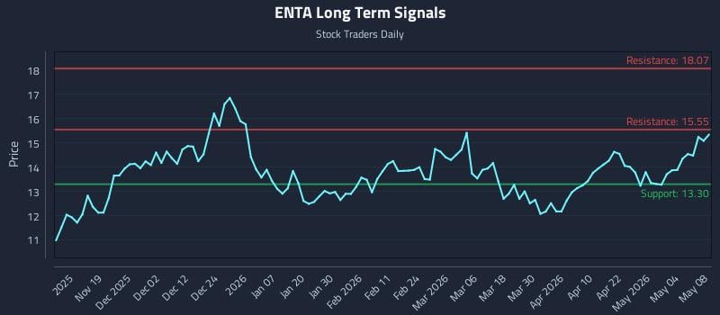 ENTA Long Term Analysis for May 8 2026