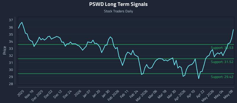 PSWD Long Term Analysis for May 8 2026