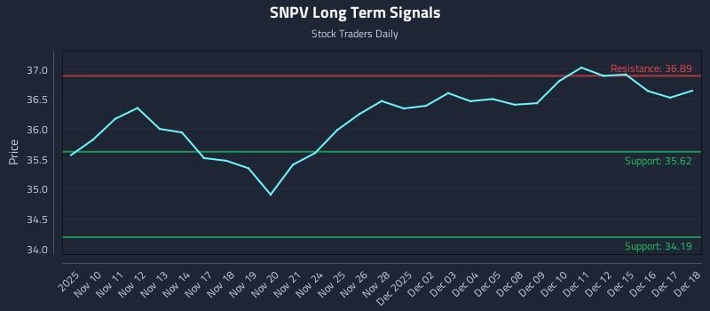 SNPV Long Term Analysis for May 8 2026