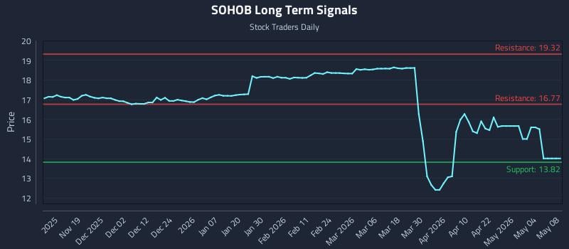 SOHOB Long Term Analysis for May 8 2026