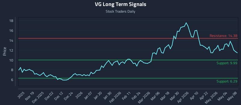 VG Long Term Analysis for May 8 2026