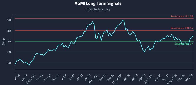 AGMI Long Term Analysis for May 8 2026 AGMI Long Term Analysis for May 8 2026