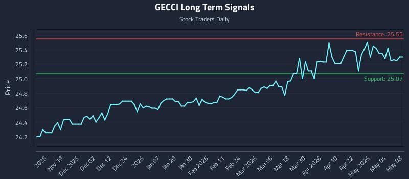 GECCI Long Term Analysis for May 8 2026