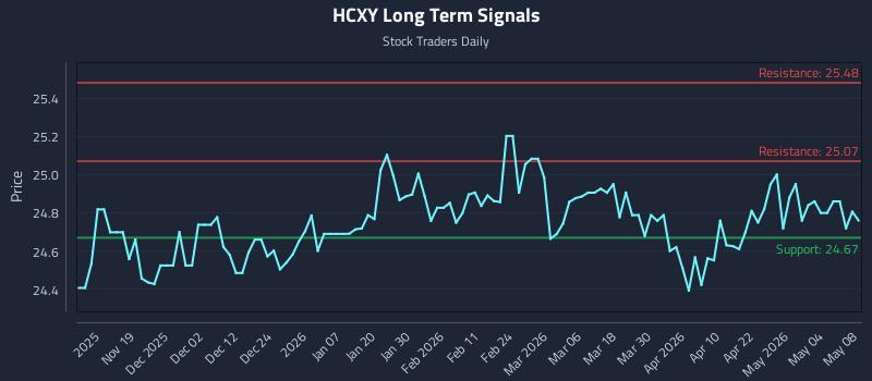 HCXY Long Term Analysis for May 8 2026