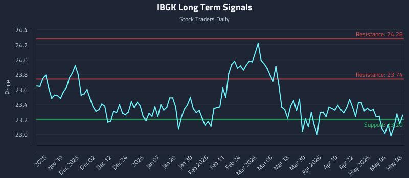 IBGK Long Term Analysis for May 8 2026