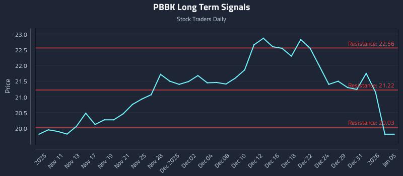 PBBK Long Term Analysis for May 8 2026 PBBK Long Term Analysis for May 8 2026