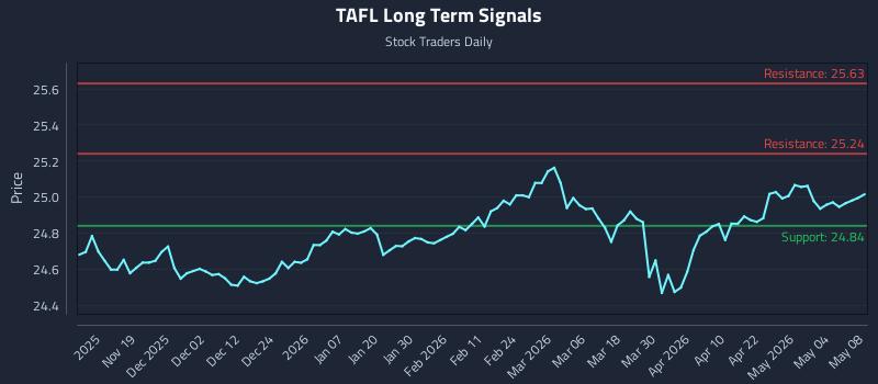 TAFL Long Term Analysis for May 8 2026 TAFL Long Term Analysis for May 8 2026
