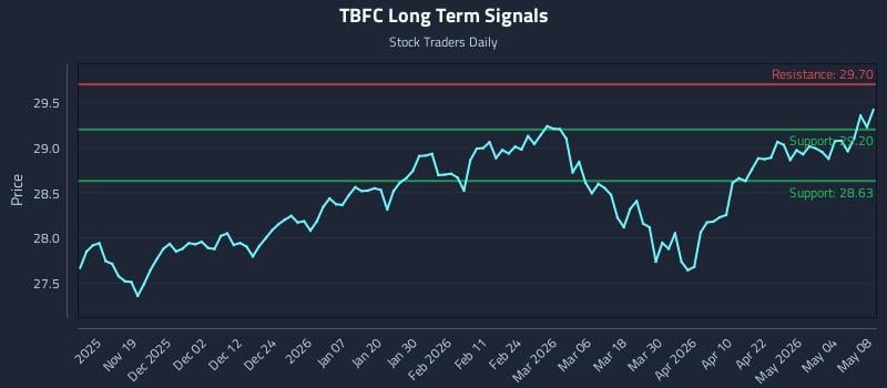 TBFC Long Term Analysis for May 8 2026