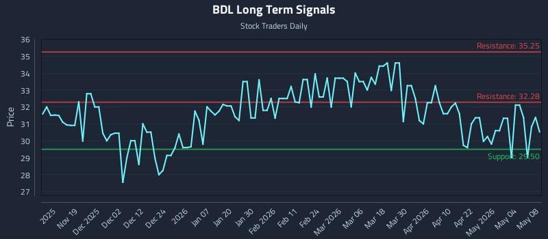 BDL Long Term Analysis for May 8 2026