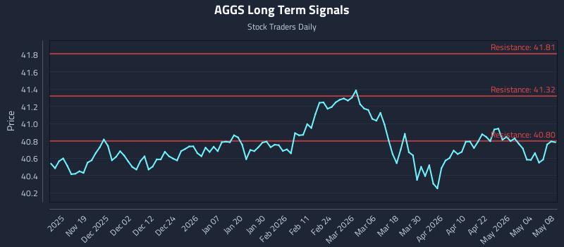 AGGS Long Term Analysis for May 8 2026 AGGS Long Term Analysis for May 8 2026