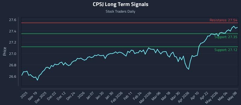 CPSJ Long Term Analysis for May 8 2026
