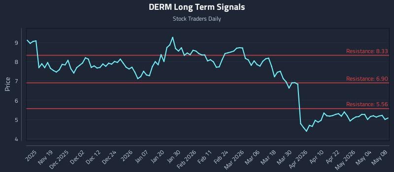 DERM Long Term Analysis for May 8 2026