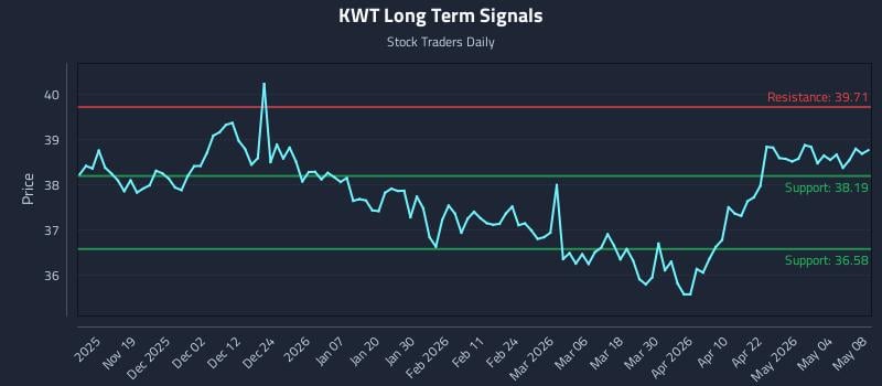 KWT Long Term Analysis for May 8 2026