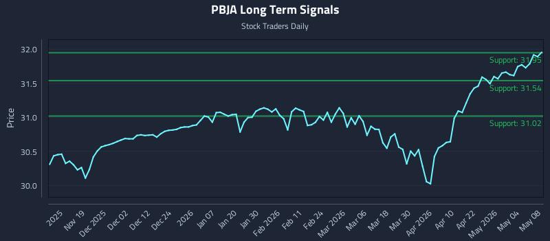 PBJA Long Term Analysis for May 8 2026
