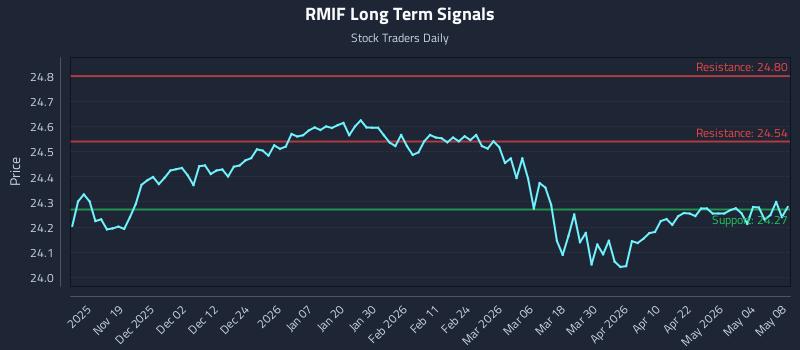 RMIF Long Term Analysis for May 8 2026
