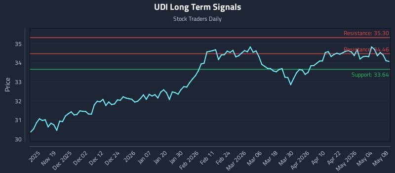UDI Long Term Analysis for May 8 2026