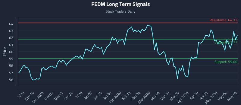 FEDM Long Term Analysis for May 8 2026