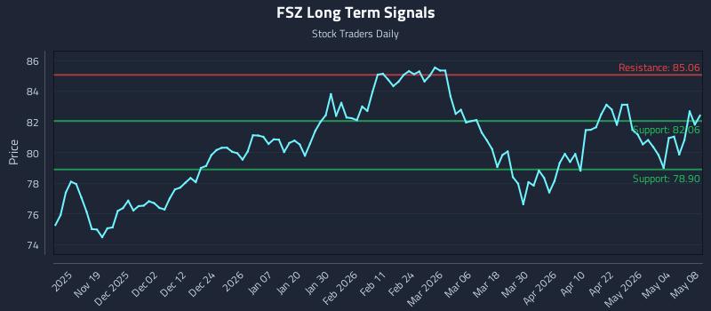 FSZ Long Term Analysis for May 8 2026 FSZ Long Term Analysis for May 8 2026
